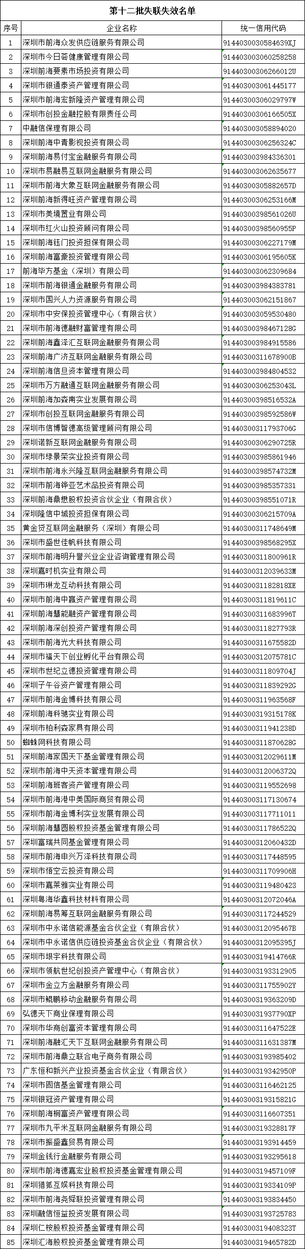 前海第十二批失联失效托管企业名单