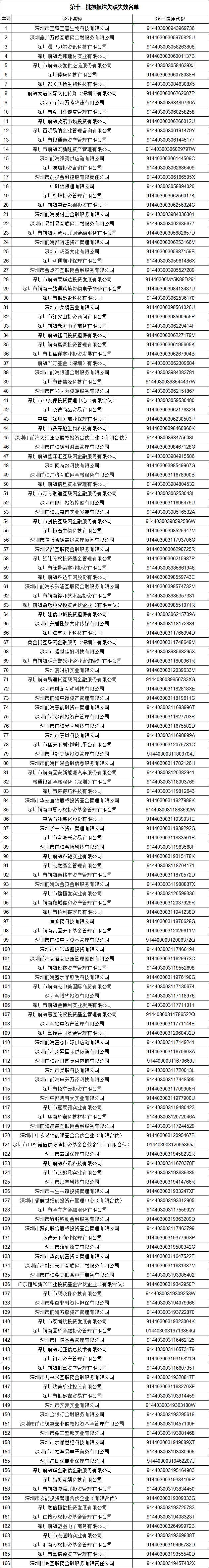 拟报送第十二批失联失效托管企业